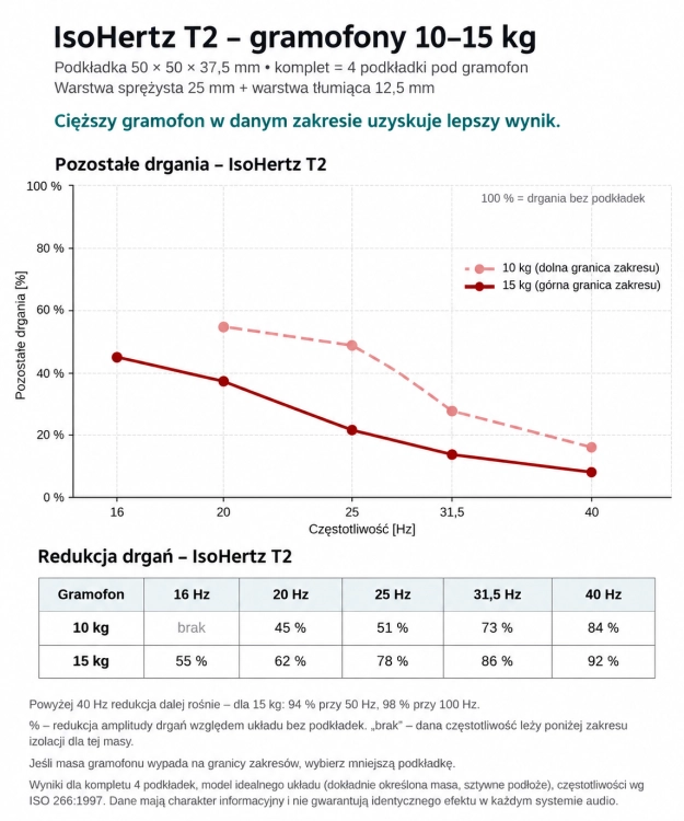 A wykres tabela 10-15 Wykres redukcji drgań IsoHertz T2.png